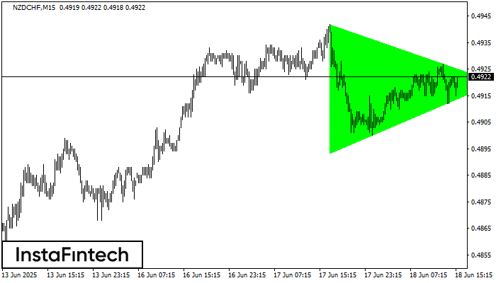 Бычий симметричный треугольник NZDCHF M15