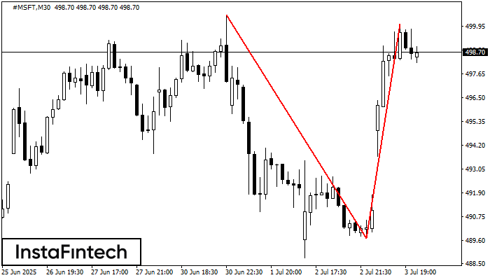 Double Top #MSFT M30
