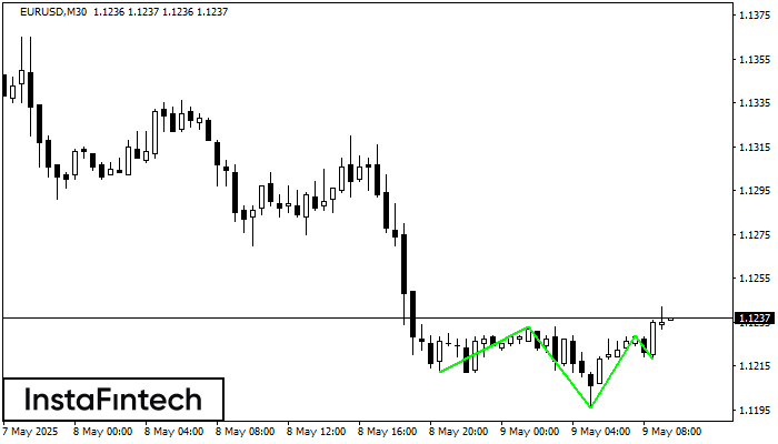 Inverse Head and Shoulder EURUSD M30