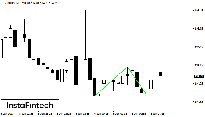 Double Bottom GBPJPY M5