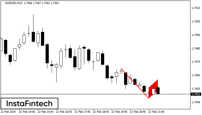 �������� ���� EURNZD M15