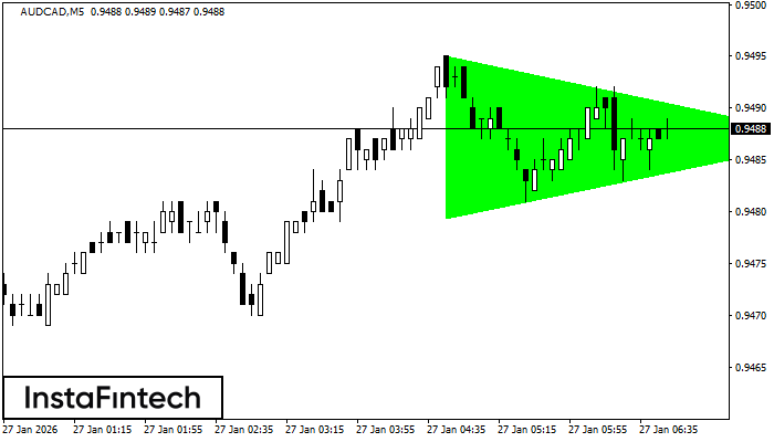 Bullish Symmetrical Triangle