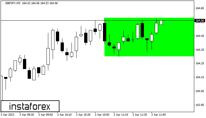 Bullish Rectangle GBPJPY M5