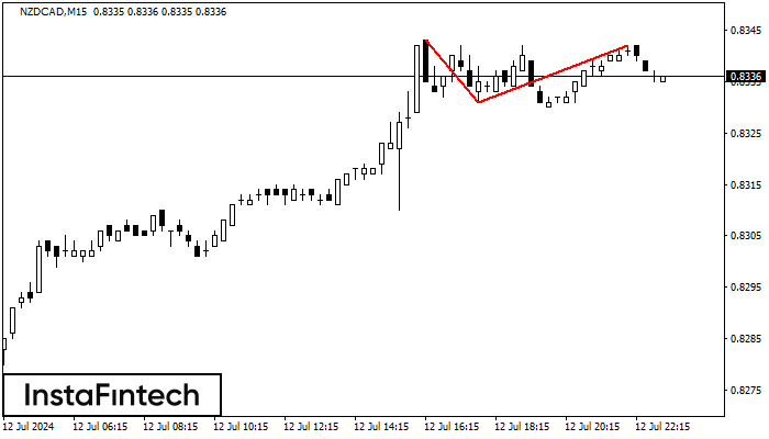 Double Top NZDCAD M15