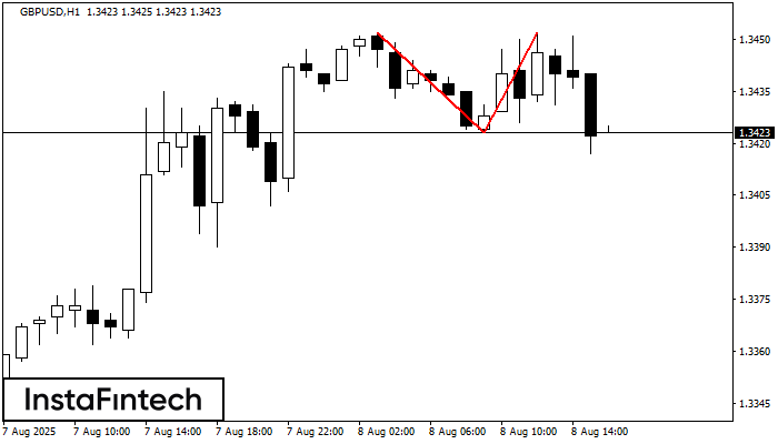 Double Top GBPUSD H1