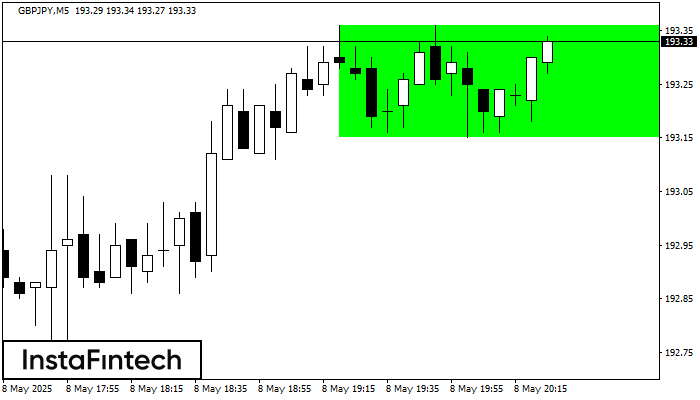 Bullish Rectangle GBPJPY M5