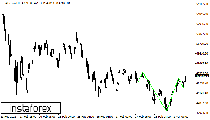 Inverse Head and Shoulder #Bitcoin H1