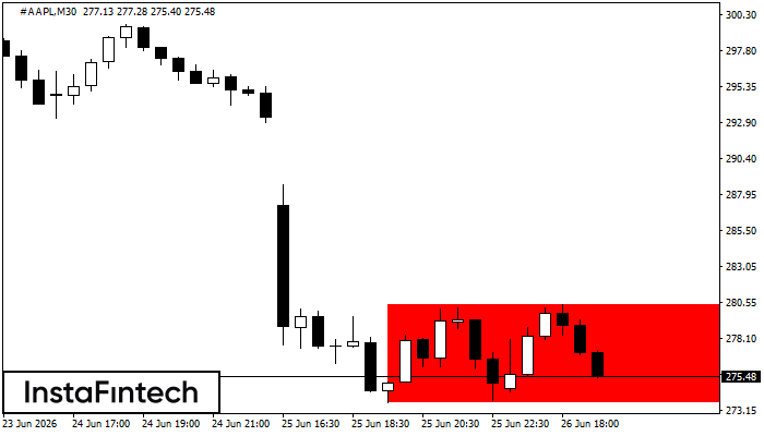 รูปแบบกราฟสี่เหลี่ยมผืนผ้าขาลง (Bearish Rectangle)