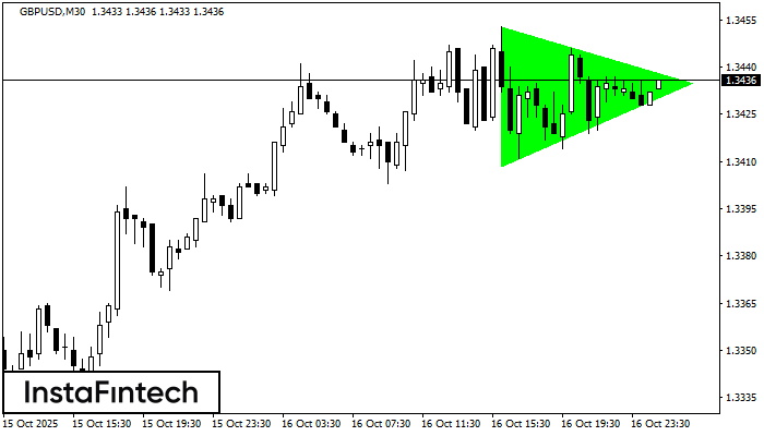 Bullish Symmetrical Triangle GBPUSD M30