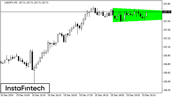 Segitiga Simetris Bullish