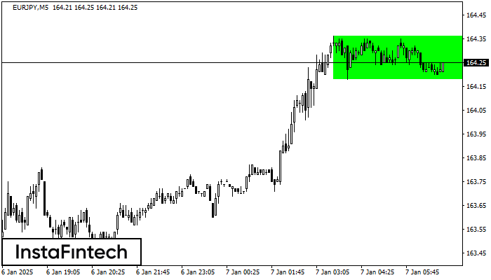 Bullish Rectangle