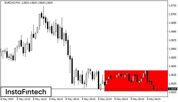 Bearish Rectangle EURCAD M15
