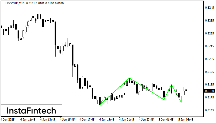 Triple Bottom USDCHF M15