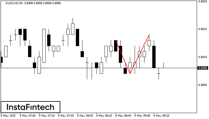 Double Top AUDCAD M5