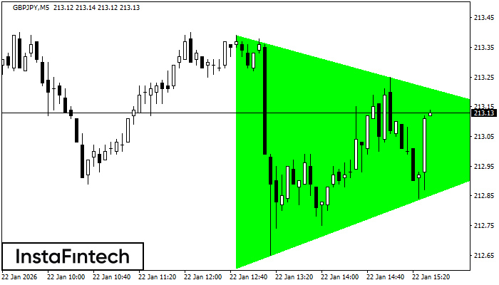 Bullisches symmetrisches Dreieck