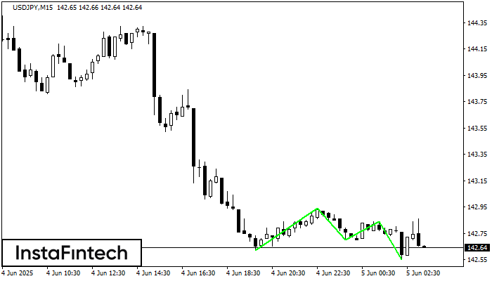 Triple Piso USDJPY M15