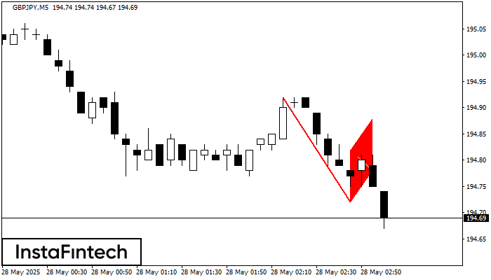 Bearish Flag GBPJPY M5