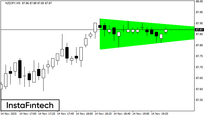 Bullish Symmetrical Triangle NZDJPY M5