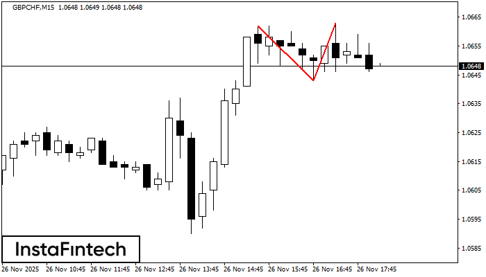 Double Top GBPCHF M15