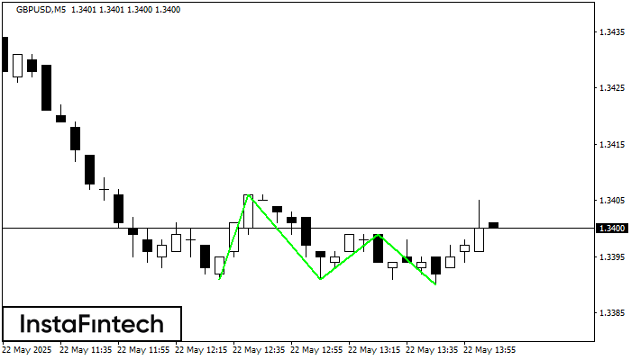 Triple Bottom GBPUSD M5