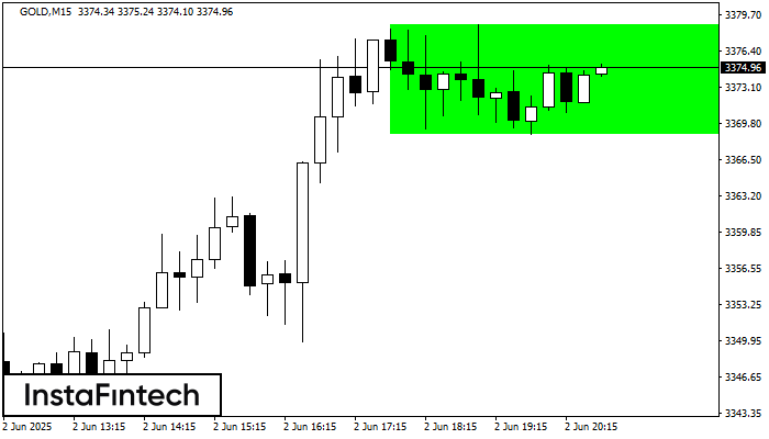 Bullish Rectangle GOLD M15