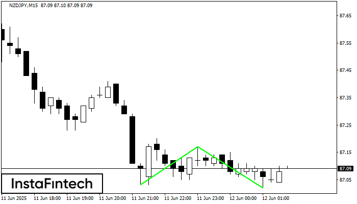 Double Bottom NZDJPY M15