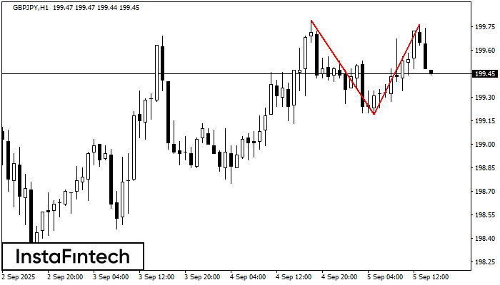 Double Top GBPJPY H1