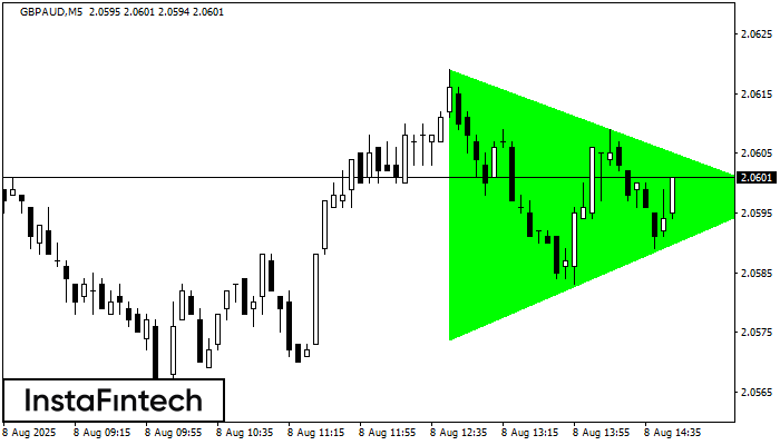 Bullish Symmetrical Triangle GBPAUD M5