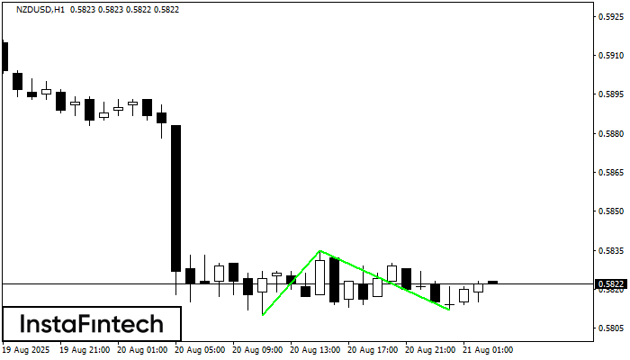 Двойное дно NZDUSD H1