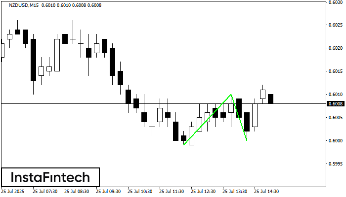 Double Bottom NZDUSD M15