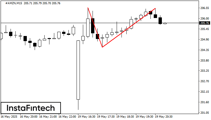 Teratas Ganda #AMZN M15