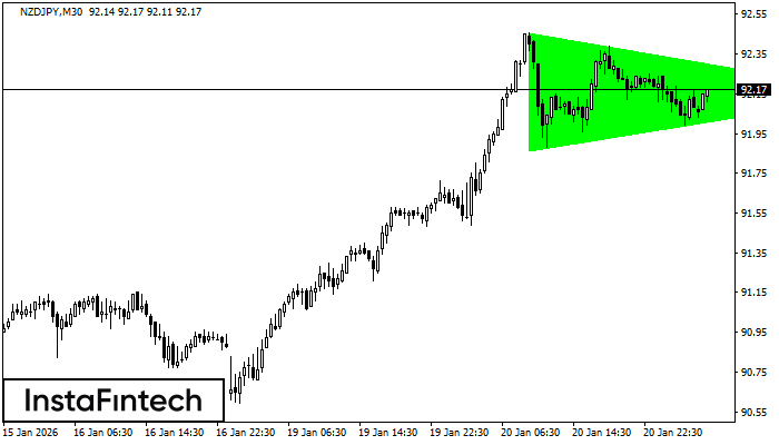 Bullisches symmetrisches Dreieck