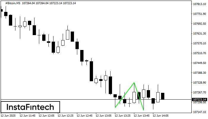 Double Bottom #Bitcoin M5
