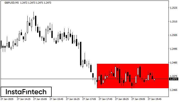 Bearish Rectangle GBPUSD M5