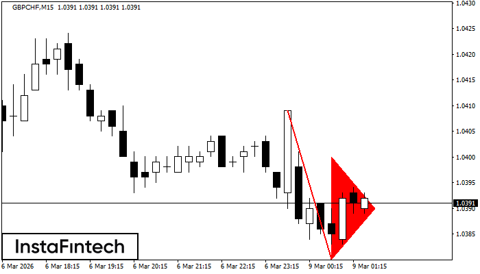 รูปแบบกราฟธงปลายแหลมขาลง (Bearish pennant)