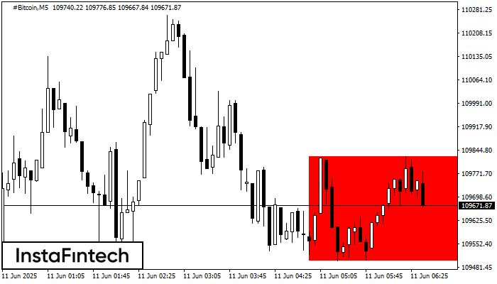 Bearish Rectangle #Bitcoin M5