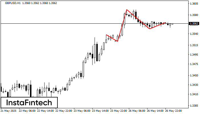 Head and Shoulders GBPUSD H1