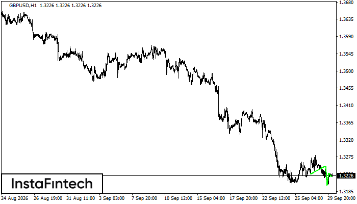 Inverse Head and Shoulders