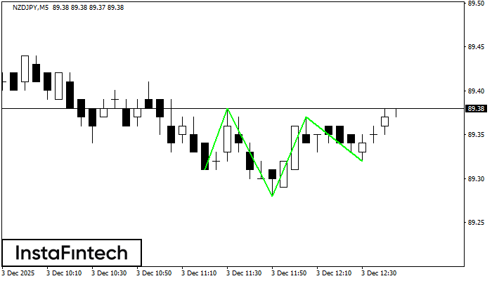 Inverse Head and Shoulder