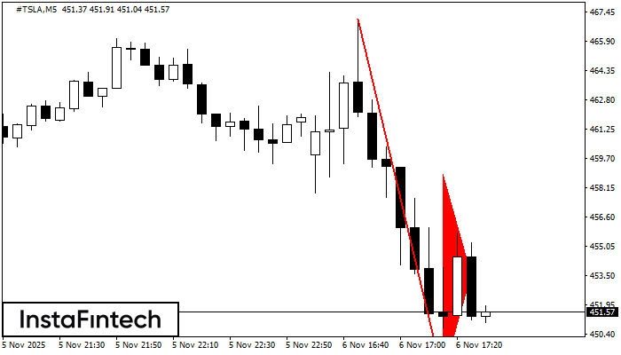 Bearish pennant #TSLA M5