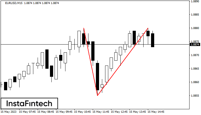 Double Top EURUSD M15