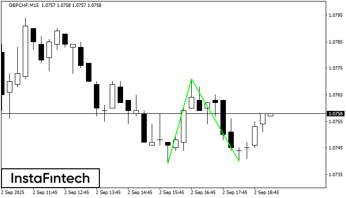 डबल बॉटम GBPCHF M15
