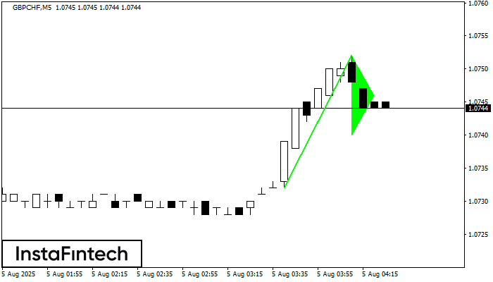 Bullish pennant GBPCHF M5