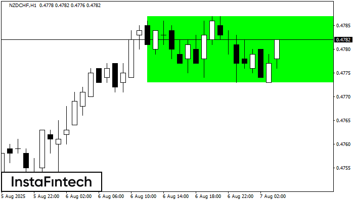 Bullish Rectangle NZDCHF H1