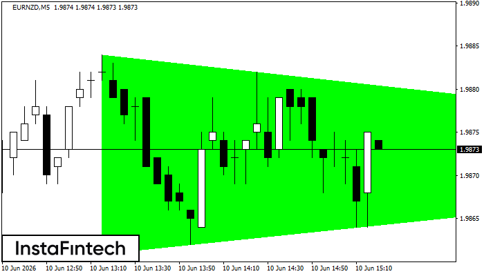 Bullish Symmetrical Triangle