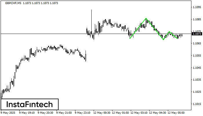 Triple Bottom GBPCHF M5