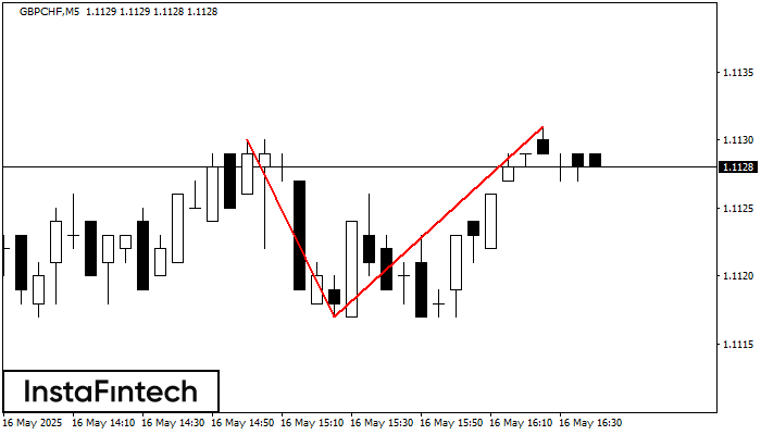 Double Top GBPCHF M5