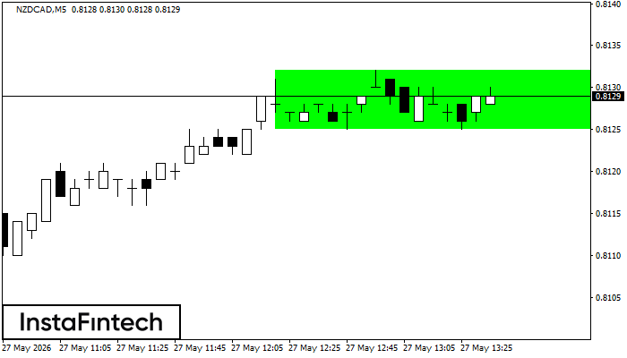 Bullish Rectangle