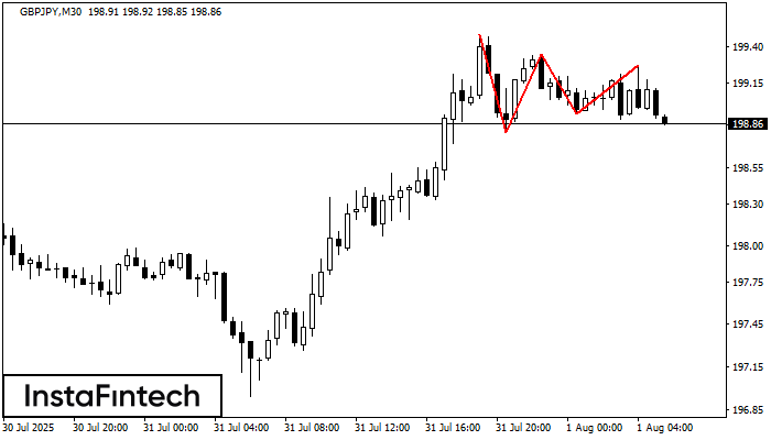 Triple Top GBPJPY M30