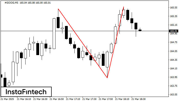 Double Top #GOOG M5